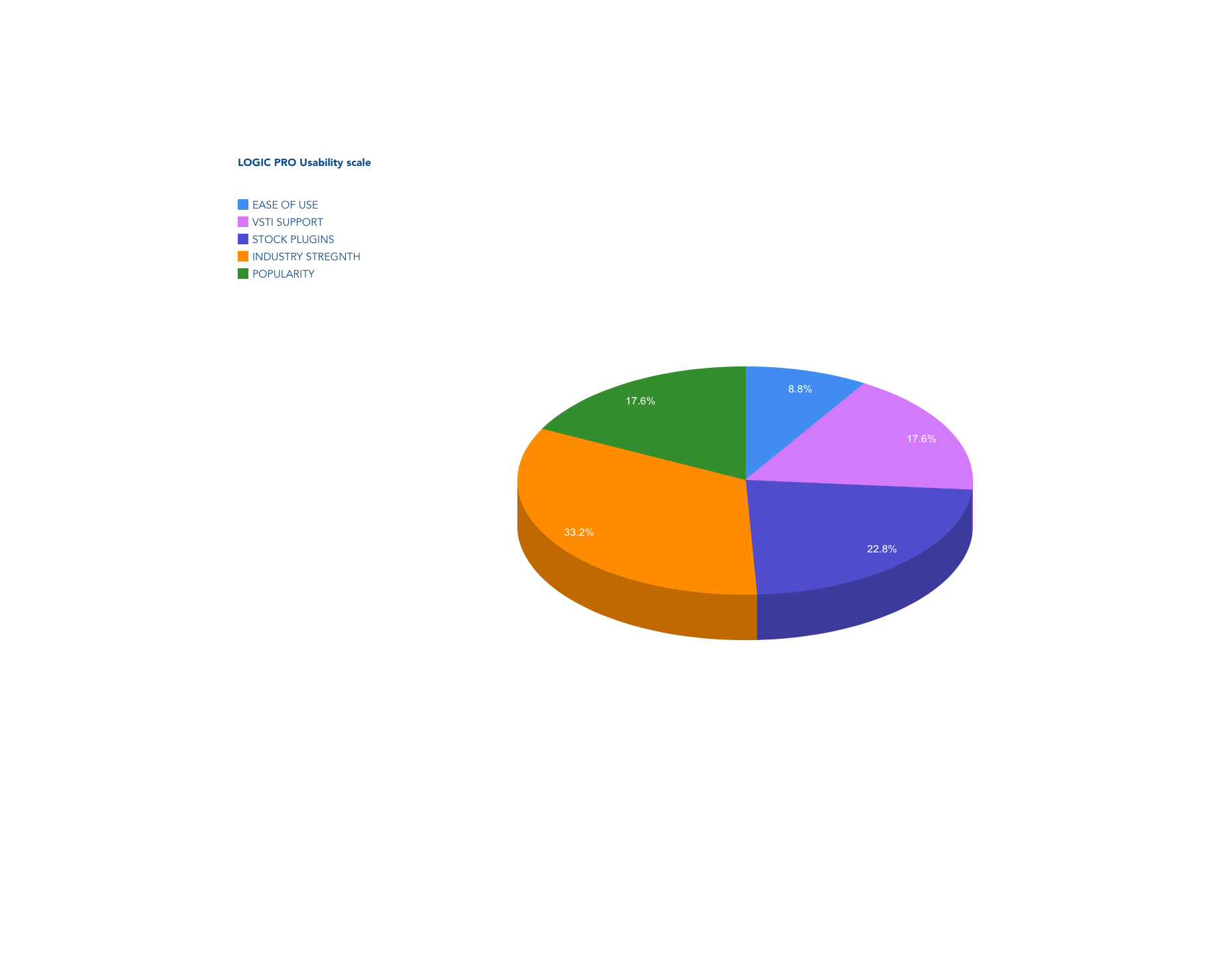 Logic Usability Chart StudioTrix